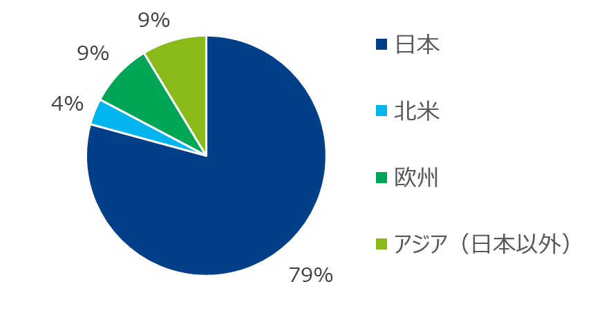 主要4工場における一次サプライヤーの地理的分布グラフ